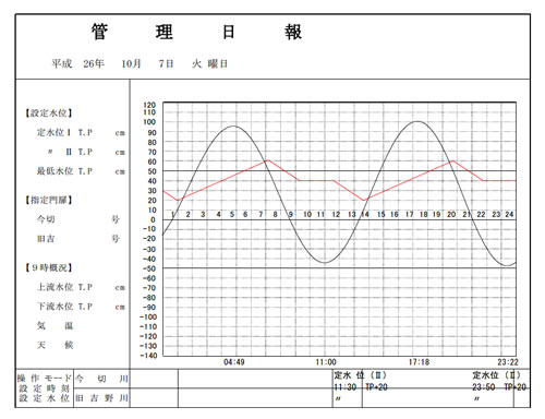 水門開閉のタイミングを予測