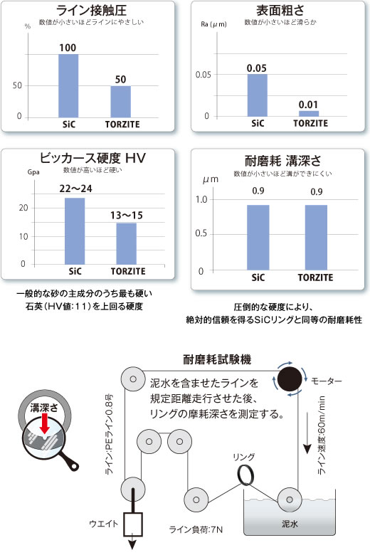 フジのガイド、トルザイトはsicよりは柔らかい。