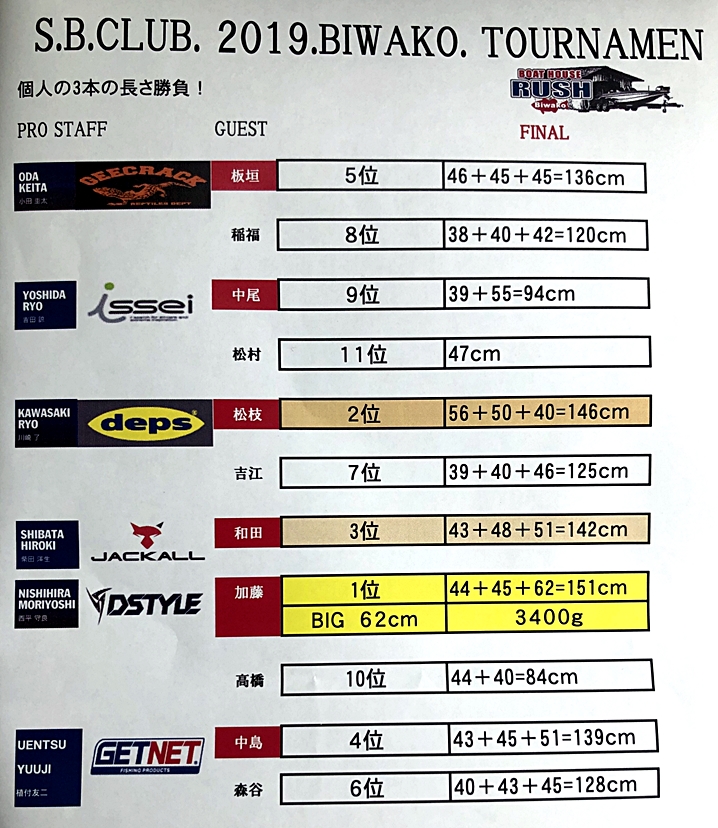 ボートハウスRUSH人気バスフィッシングガイドとのタッグで釣り対決